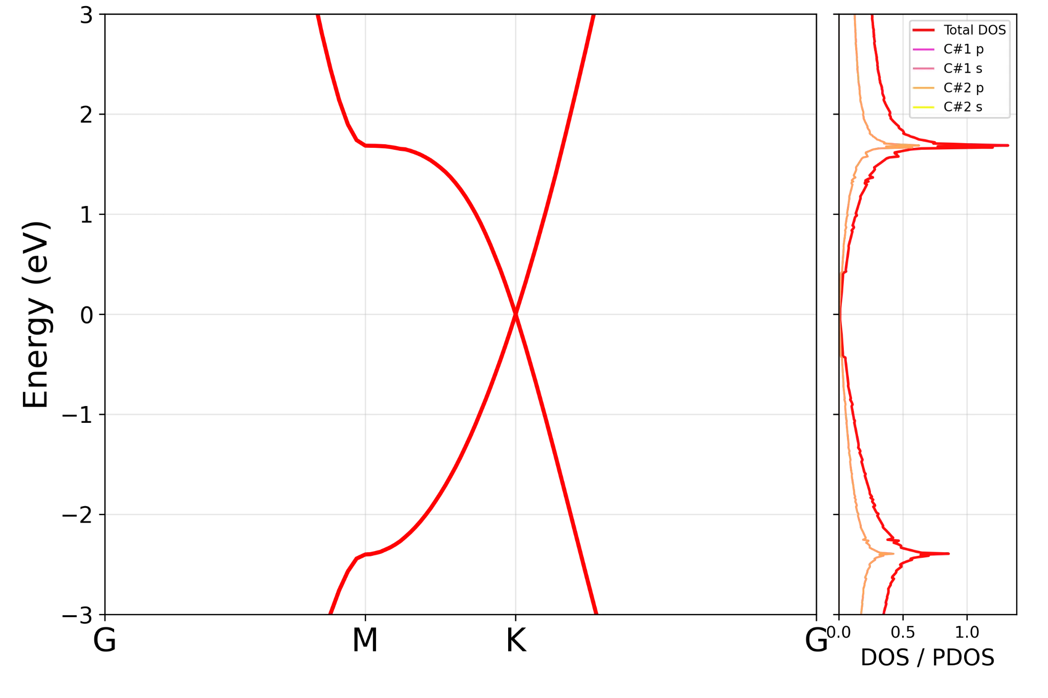 Graphene band structure with projected density of states